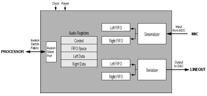 Audio controller FIFOs