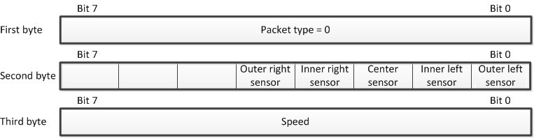 Packet 0