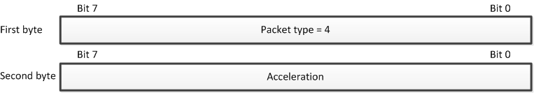 Packet 4
